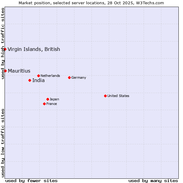 Market position of India vs. Mauritius vs. Virgin Islands, British
