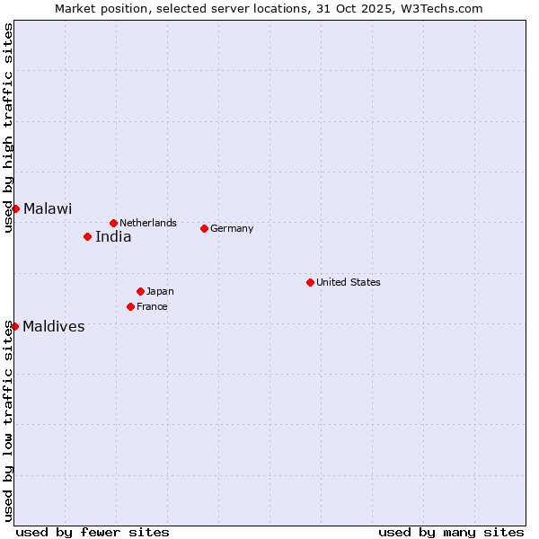 Market position of India vs. Malawi vs. Maldives