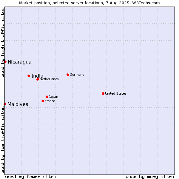 Market position of India vs. Nicaragua vs. Maldives