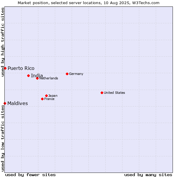Market position of India vs. Puerto Rico vs. Maldives