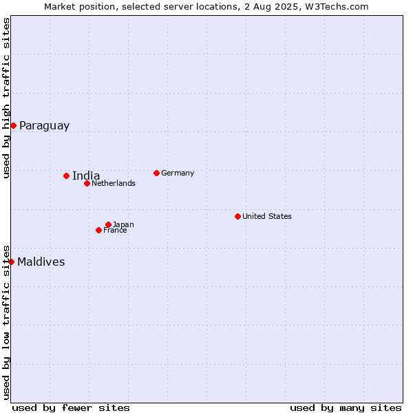Market position of India vs. Paraguay vs. Maldives