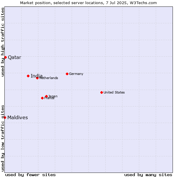 Market position of India vs. Qatar vs. Maldives