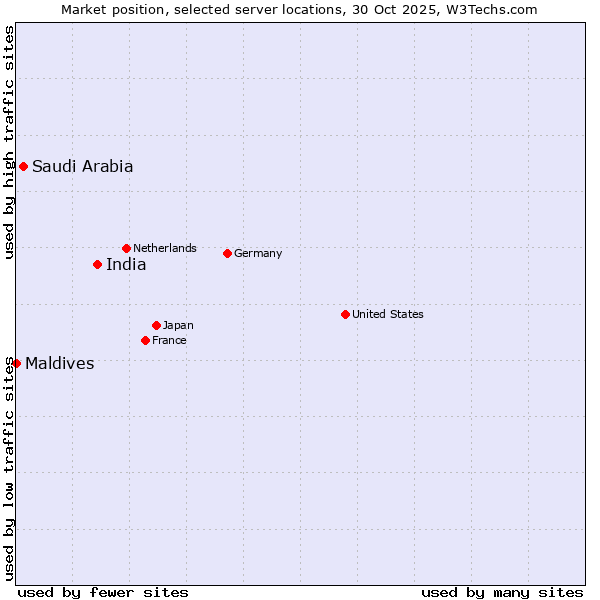Market position of India vs. Saudi Arabia vs. Maldives