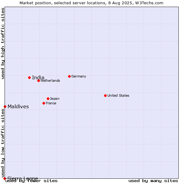 Market position of India vs. Maldives vs. Sierra Leone