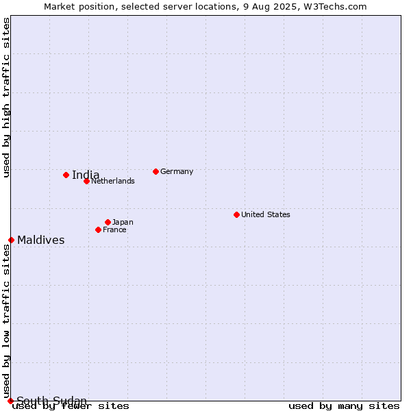 Market position of India vs. Maldives vs. South Sudan