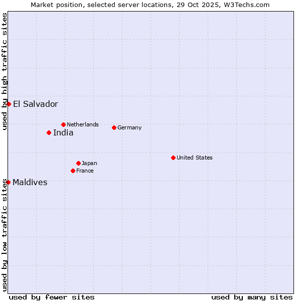 Market position of India vs. El Salvador vs. Maldives