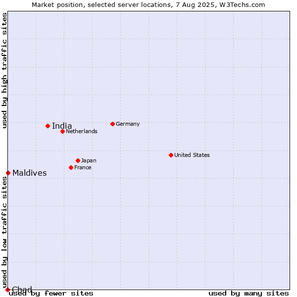 Market position of India vs. Maldives vs. Chad