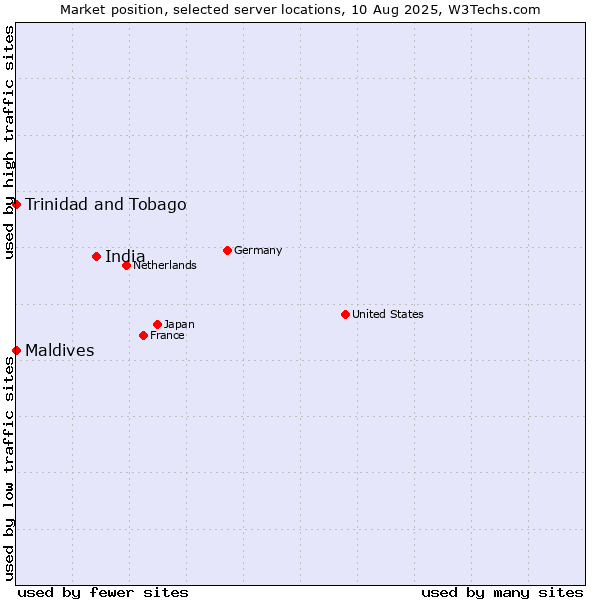Market position of India vs. Maldives vs. Trinidad and Tobago