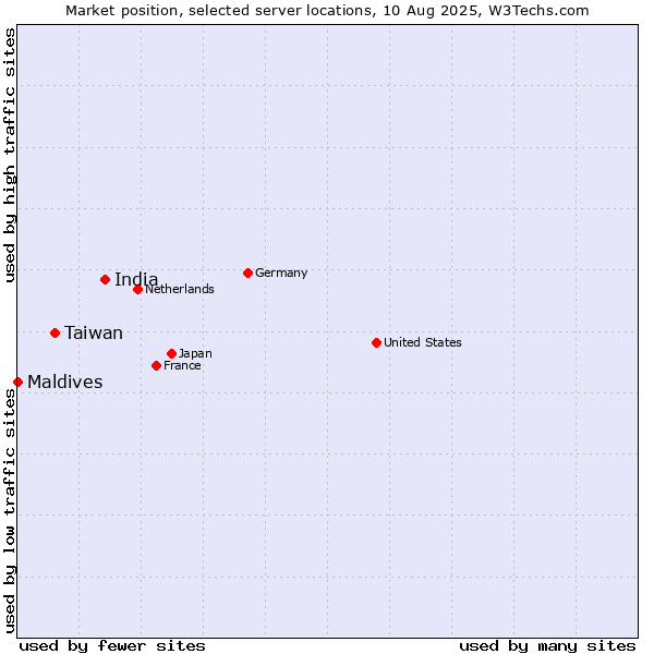 Market position of India vs. Taiwan vs. Maldives