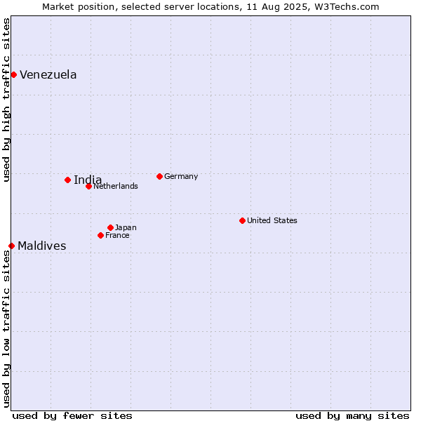 Market position of India vs. Venezuela vs. Maldives