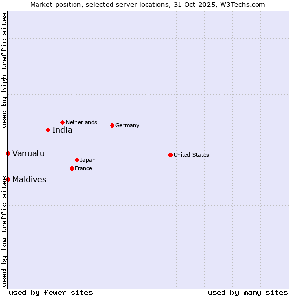 Market position of India vs. Maldives vs. Vanuatu