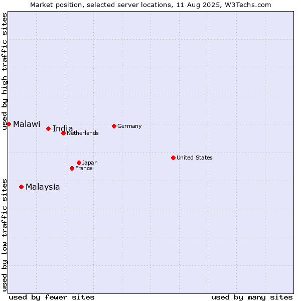 Market position of India vs. Malaysia vs. Malawi