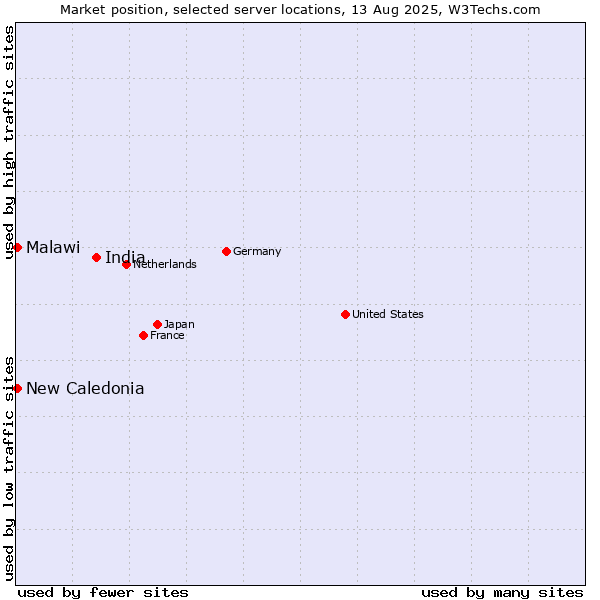 Market position of India vs. New Caledonia vs. Malawi