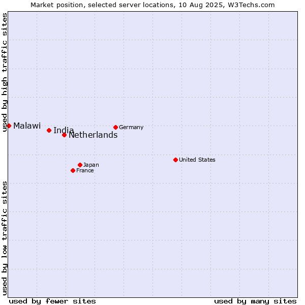 Market position of Netherlands and territories vs. India vs. Malawi
