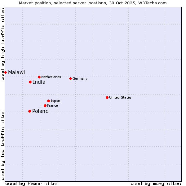 Market position of India vs. Poland vs. Malawi