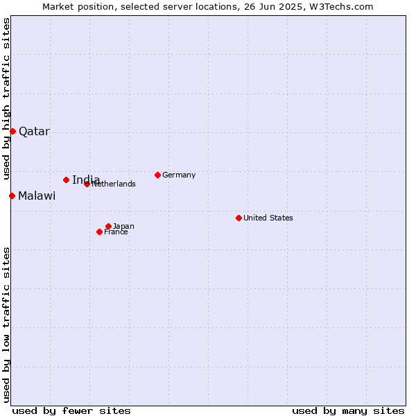 Market position of India vs. Qatar vs. Malawi