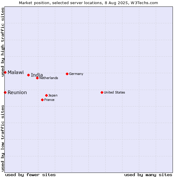 Market position of India vs. Reunion vs. Malawi