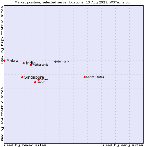 Market position of India vs. Singapore vs. Malawi