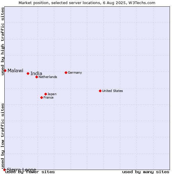 Market position of India vs. Malawi vs. Sierra Leone
