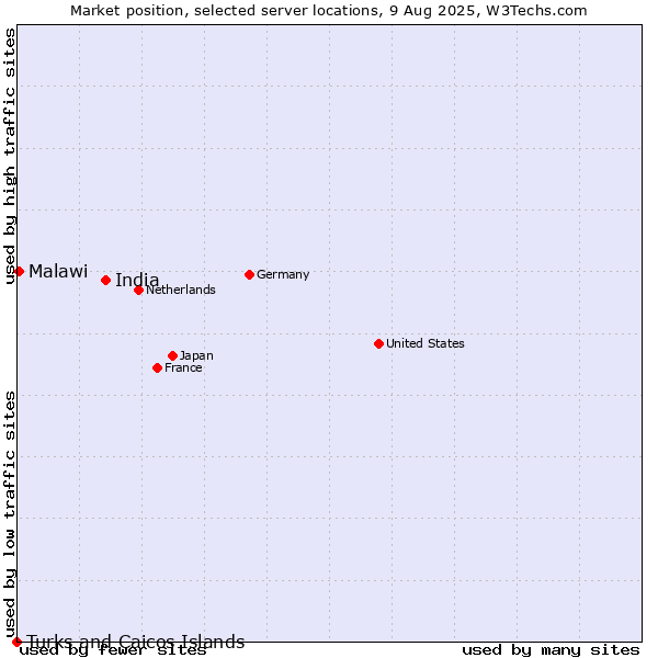 Market position of India vs. Malawi vs. Turks and Caicos Islands