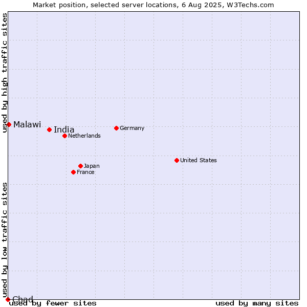 Market position of India vs. Malawi vs. Chad