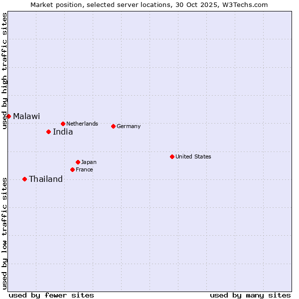 Market position of India vs. Thailand vs. Malawi