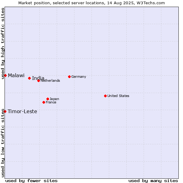 Market position of India vs. Malawi vs. Timor-Leste