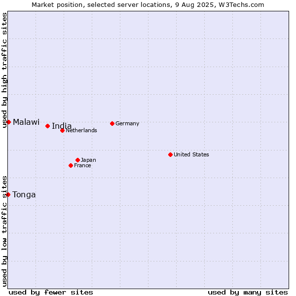 Market position of India vs. Malawi vs. Tonga