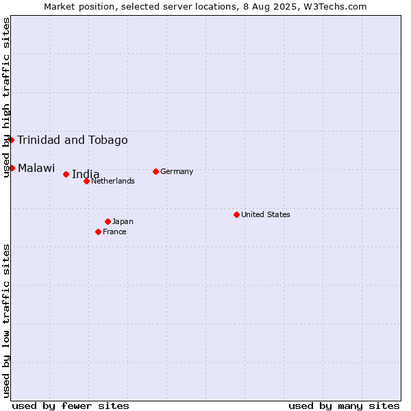 Market position of India vs. Malawi vs. Trinidad and Tobago