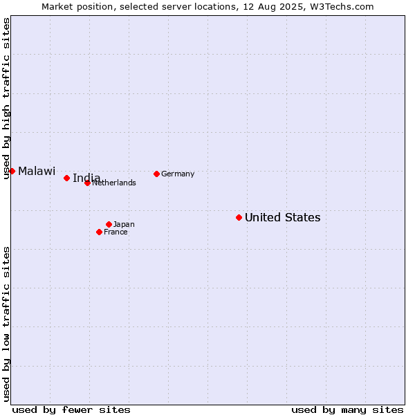 Market position of United States vs. India vs. Malawi