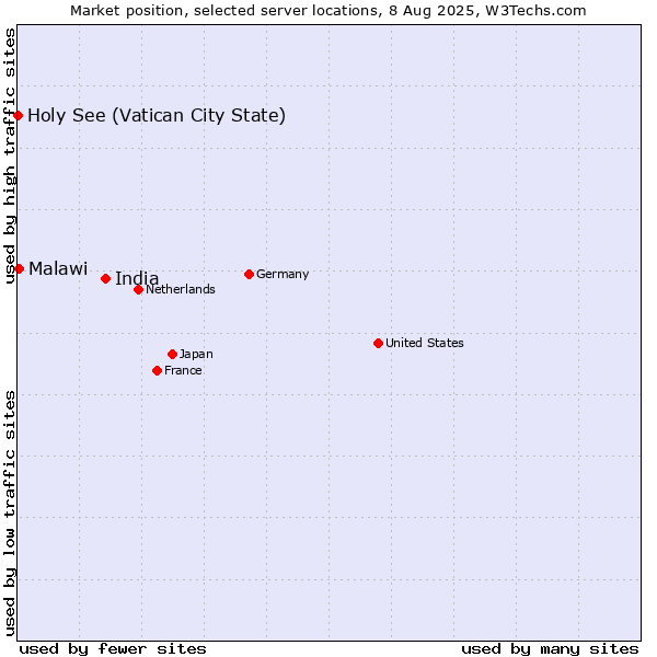 Market position of India vs. Malawi vs. Holy See (Vatican City State)