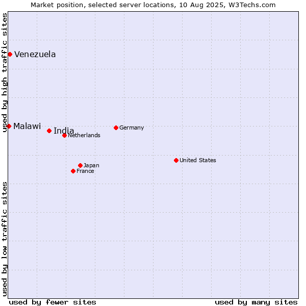 Market position of India vs. Venezuela vs. Malawi