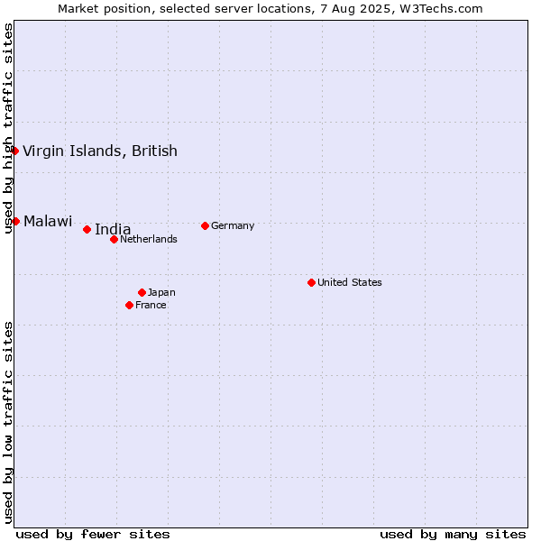 Market position of India vs. Virgin Islands, British vs. Malawi