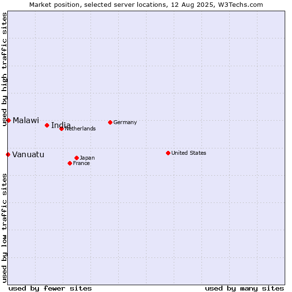 Market position of India vs. Malawi vs. Vanuatu