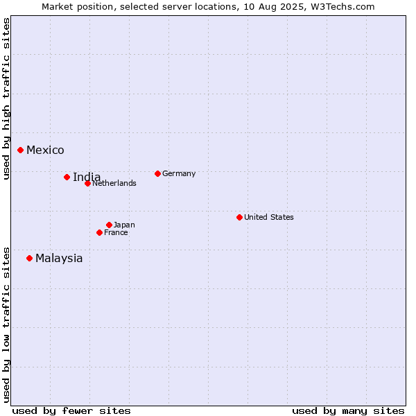 Market position of India vs. Malaysia vs. Mexico