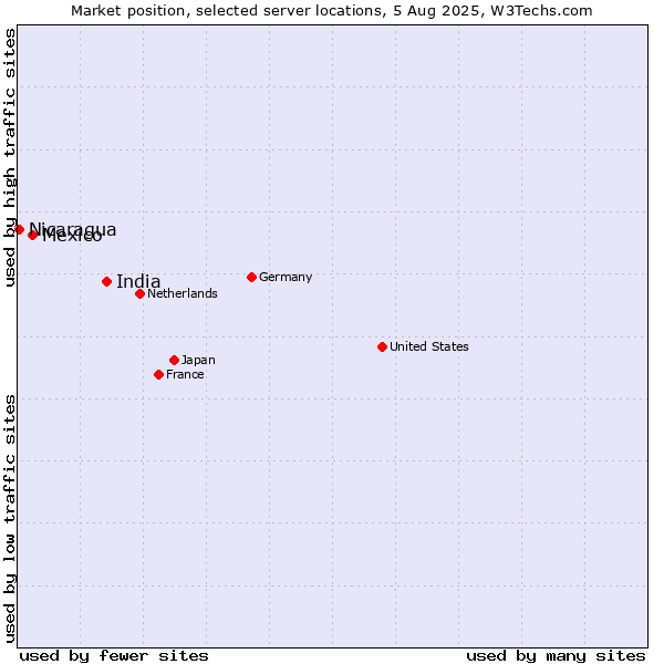 Market position of India vs. Mexico vs. Nicaragua