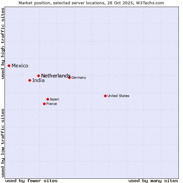 Market position of Netherlands vs. India vs. Mexico