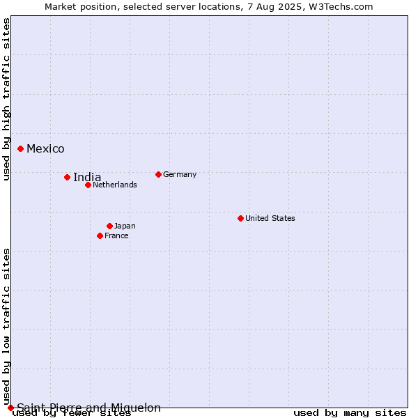 Market position of India vs. Mexico vs. Saint Pierre and Miquelon