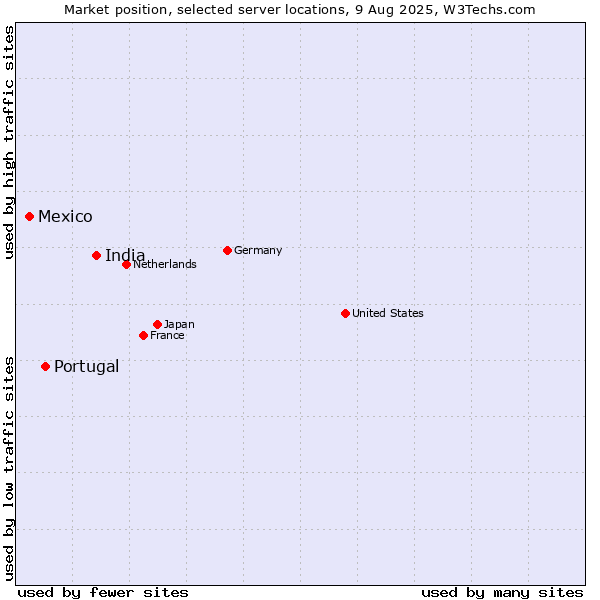 Market position of India vs. Portugal vs. Mexico