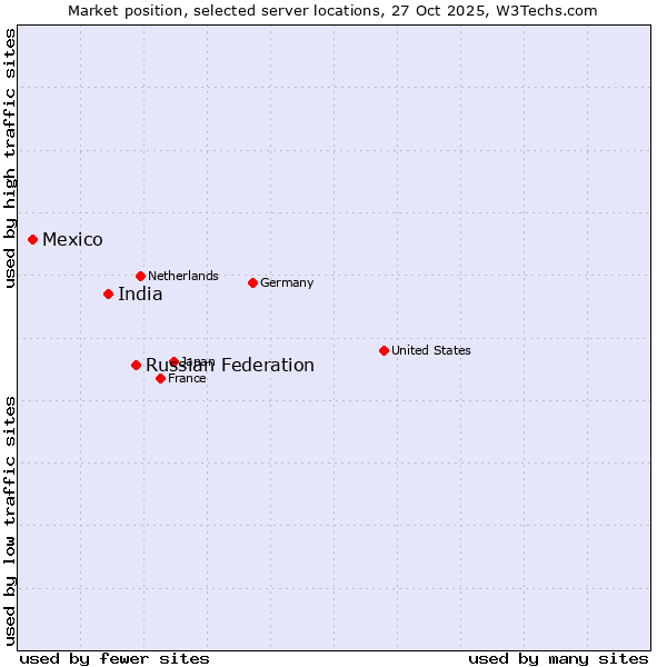 Market position of Russian Federation vs. India vs. Mexico