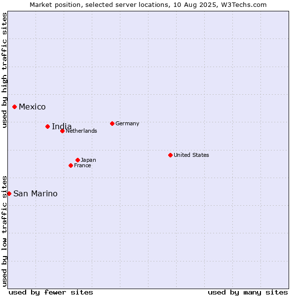 Market position of India vs. Mexico vs. San Marino