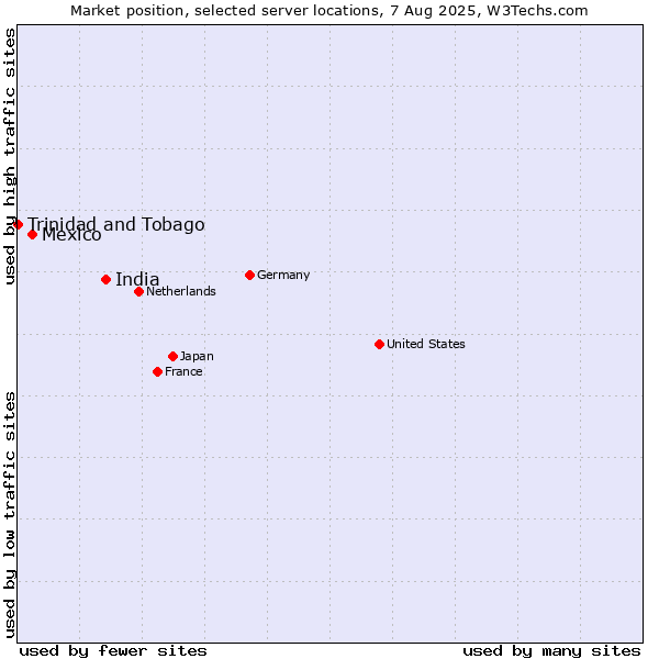 Market position of India vs. Mexico vs. Trinidad and Tobago
