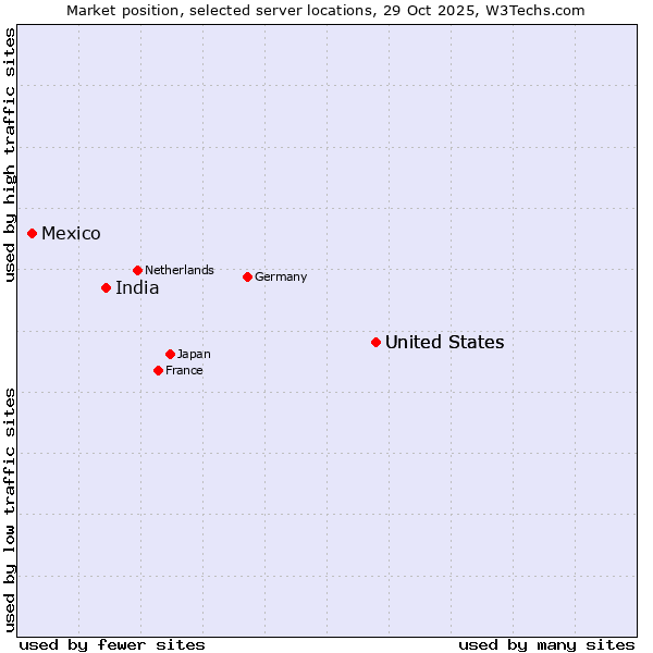 Market position of United States vs. India vs. Mexico