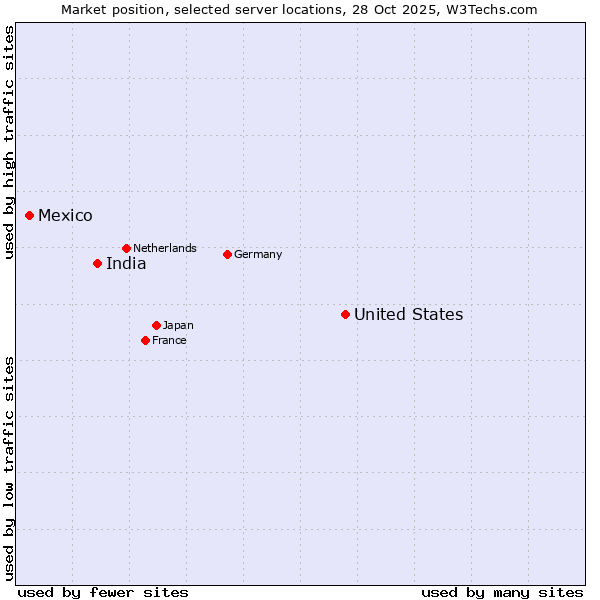 Market position of United States and territories vs. India vs. Mexico