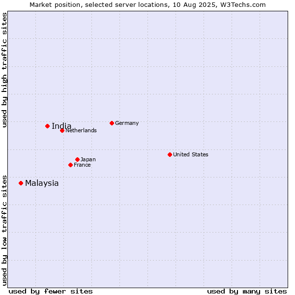 Market position of India vs. Malaysia