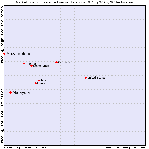 Market position of India vs. Malaysia vs. Mozambique