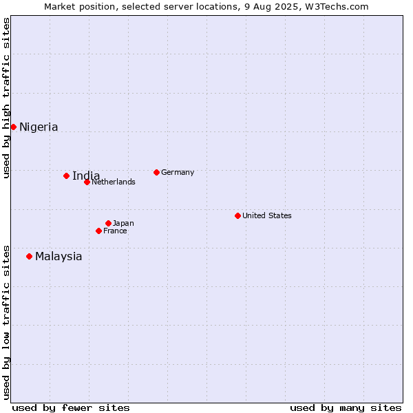 Market position of India vs. Malaysia vs. Nigeria