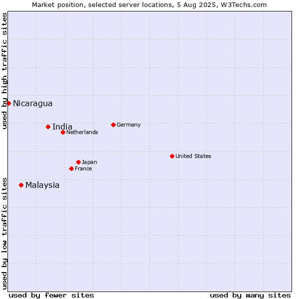 Market position of India vs. Malaysia vs. Nicaragua