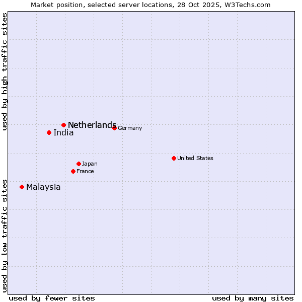Market position of Netherlands vs. India vs. Malaysia