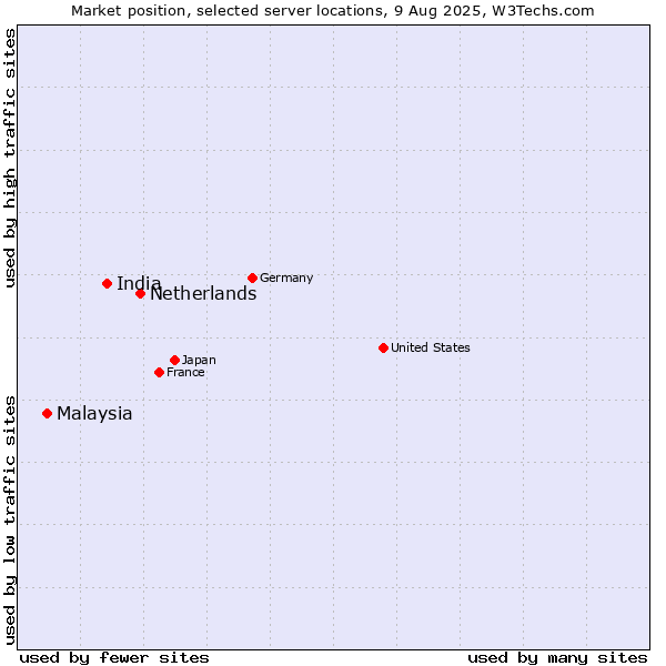 Market position of Netherlands and territories vs. India vs. Malaysia